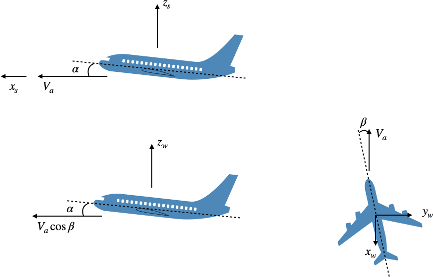 Stability and wind axes