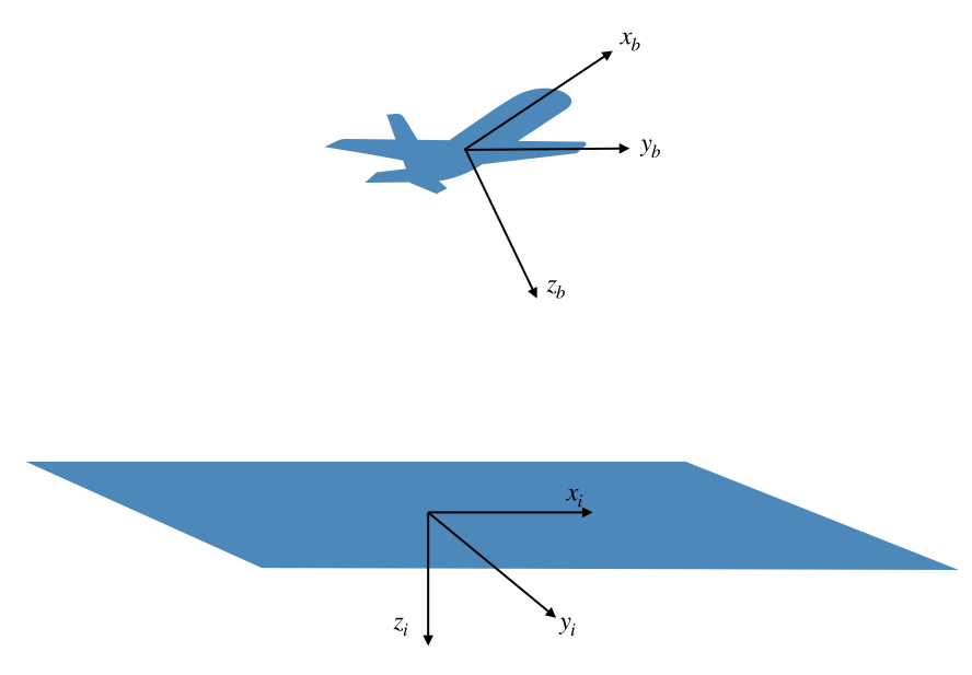 coordinate systems